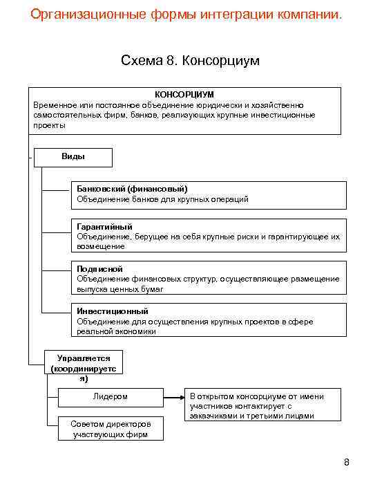 Организационные формы интеграции компании. Схема 8. Консорциум КОНСОРЦИУМ Временное или постоянное объединение юридически и