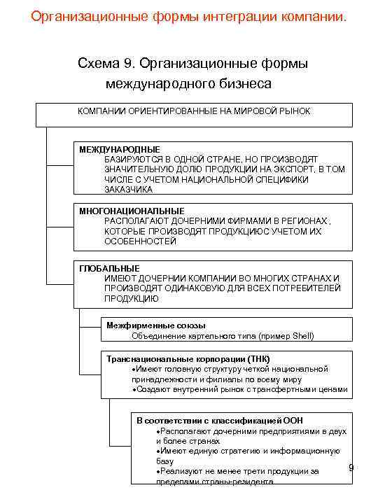 Реферат: Организационные формы интеграции компаний