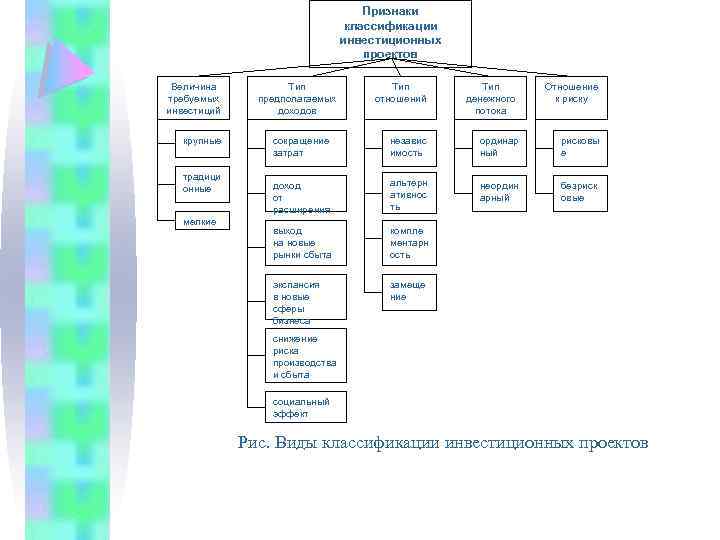 Признаки классификации инвестиционных проектов Величина требуемых инвестиций крупные традици онные мелкие Тип предполагаемых доходов