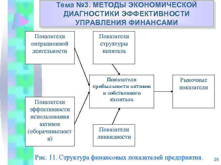 Диагностика эффективности