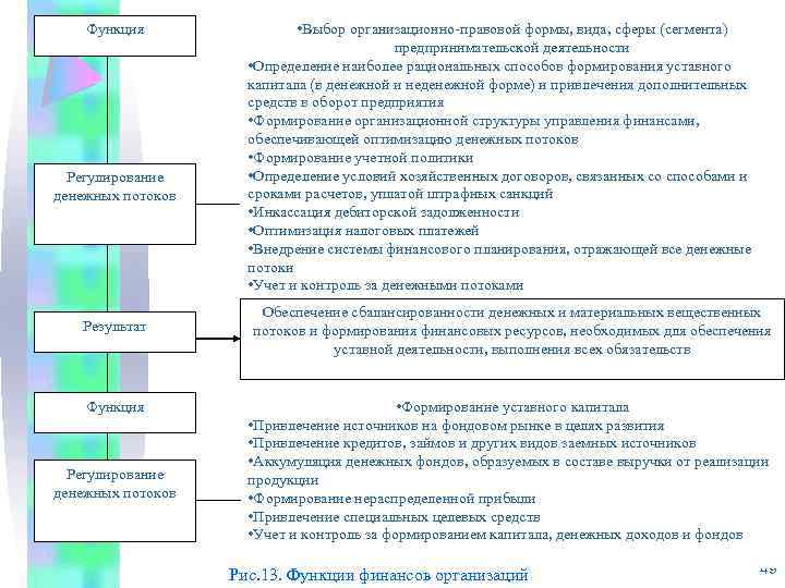  Функция Регулирование денежных потоков Результат Функция Регулирование денежных потоков • Выбор организационно правовой