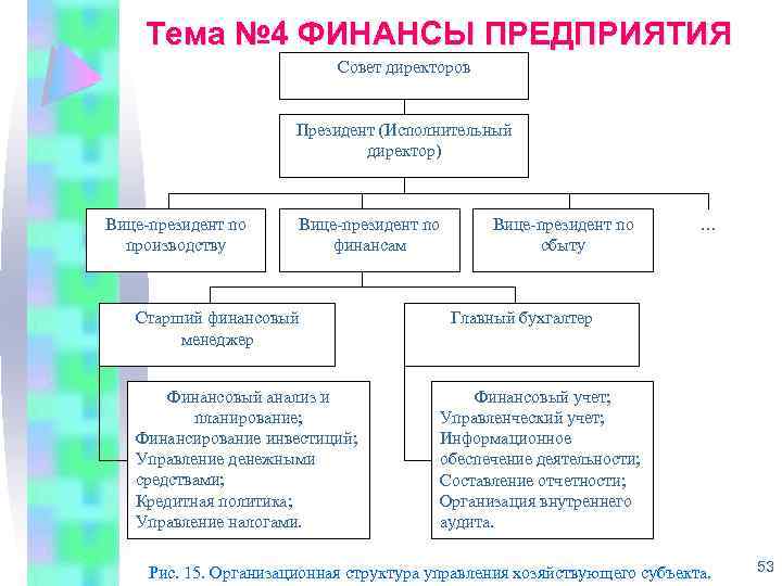  Тема № 4 ФИНАНСЫ ПРЕДПРИЯТИЯ Совет директоров Президент (Исполнительный директор) Вице президент по