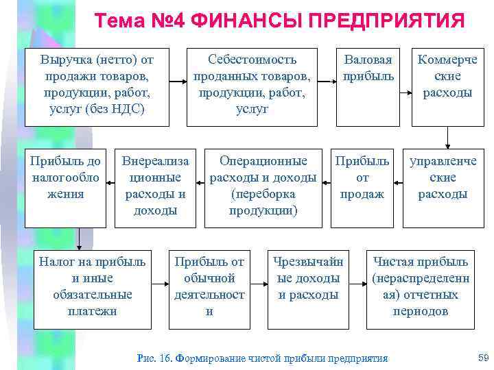 Тема № 4 ФИНАНСЫ ПРЕДПРИЯТИЯ Выручка (нетто) от продажи товаров, продукции, работ, услуг (без