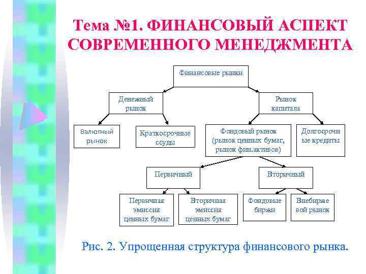 Тема № 1. ФИНАНСОВЫЙ АСПЕКТ СОВРЕМЕННОГО МЕНЕДЖМЕНТА Финансовые рынки Денежный рынок Валютный рынок Рынок