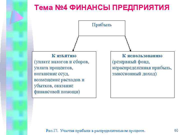 Тема № 4 ФИНАНСЫ ПРЕДПРИЯТИЯ Прибыль К изъятию (уплате налогов и сборов, уплата процентов,