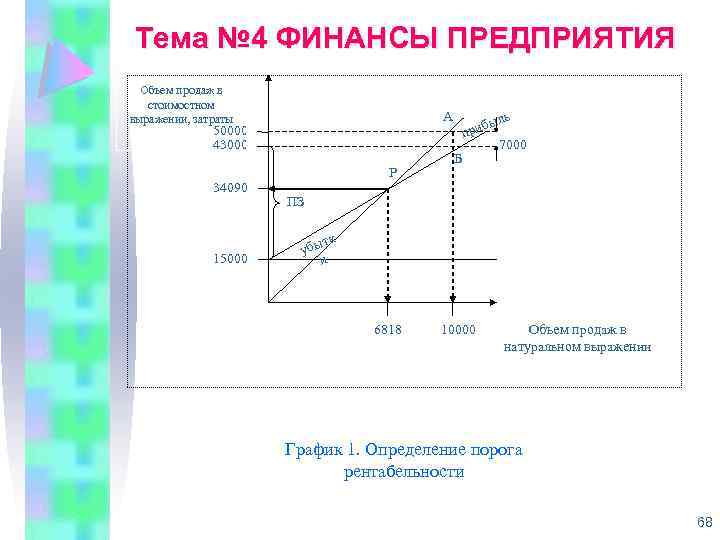 Тема № 4 ФИНАНСЫ ПРЕДПРИЯТИЯ Объем продаж в стоимостном выражении, затраты А 50000 43000