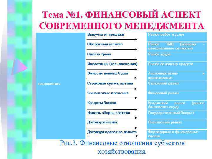 Тема № 1. ФИНАНСОВЫЙ АСПЕКТ СОВРЕМЕННОГО МЕНЕДЖМЕНТА Выручка от продажи Оборотный капитал Рынок ТМЦ