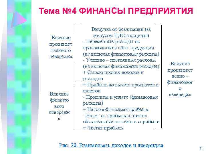 Тема № 4 ФИНАНСЫ ПРЕДПРИЯТИЯ Влияние производс твенного левереджа Влияние финансо вого левередж а