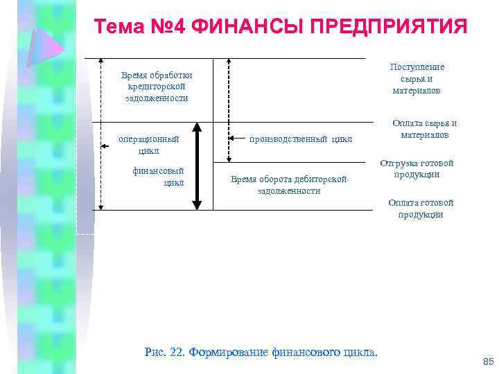 Тема № 4 ФИНАНСЫ ПРЕДПРИЯТИЯ Поступление сырья и материалов Время обработки кредиторской задолженности операционный