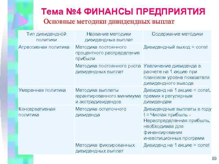 Тема № 4 ФИНАНСЫ ПРЕДПРИЯТИЯ Основные методики дивидендных выплат Тип дивидендной Название методики Содержание