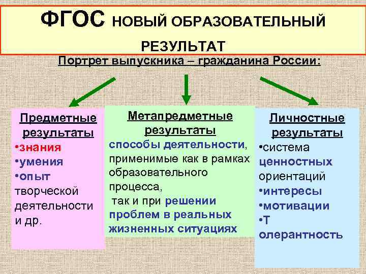 ФГОС НОВЫЙ ОБРАЗОВАТЕЛЬНЫЙ РЕЗУЛЬТАТ Портрет выпускника – гражданина России: Предметные результаты • знания •