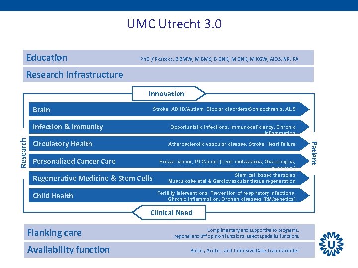 UMC Utrecht 3. 0 Education Ph. D / Postdoc, B BMW, M BMS, B