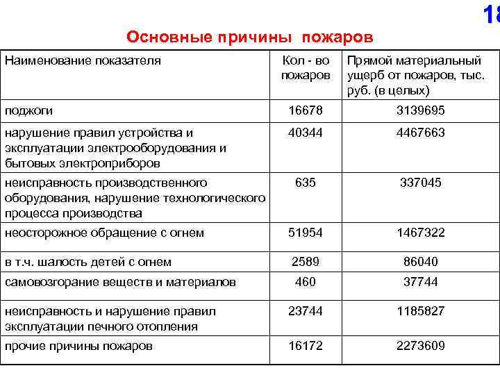 18 Основные причины пожаров Наименование показателя Кол во пожаров Прямой материальный ущерб от пожаров,