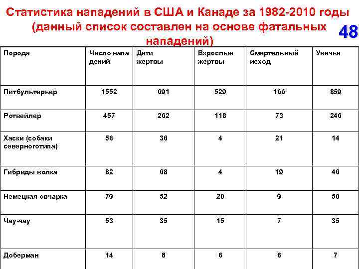 Статистика нападений в США и Канаде за 1982 -2010 годы (данный список составлен на