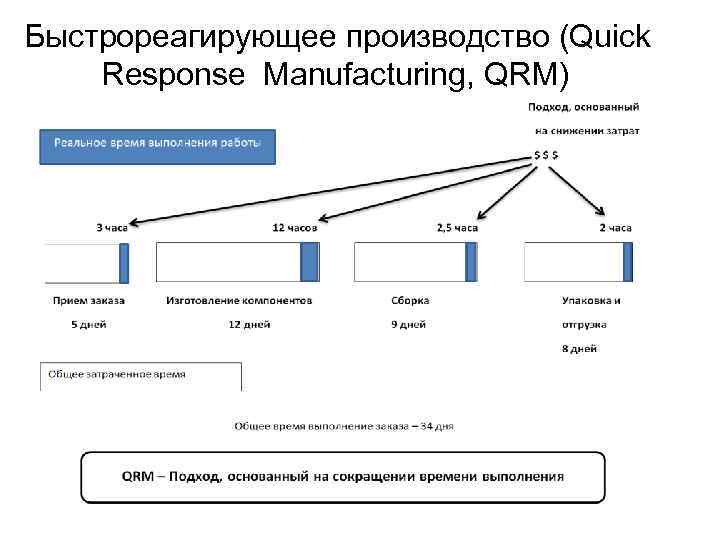 Содержание данных. Быстрореагирующее производство. Концепция «quick response». QRM быстрореагирующее производство. QRM производство.