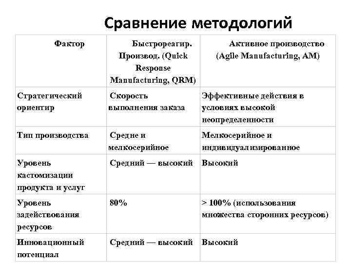 Сравнение методологий Фактор Быстрореагир. Производ. (Quick Response Manufacturing, QRM) Активное производство (Agile Manufacturing, AM)