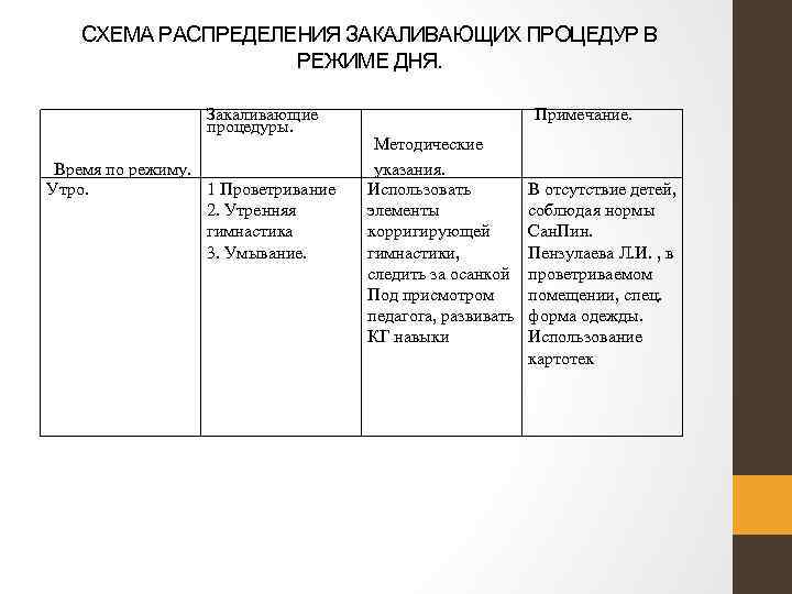 СХЕМА РАСПРЕДЕЛЕНИЯ ЗАКАЛИВАЮЩИХ ПРОЦЕДУР В РЕЖИМЕ ДНЯ. Закаливающие процедуры. Время по режиму. Утро. 1