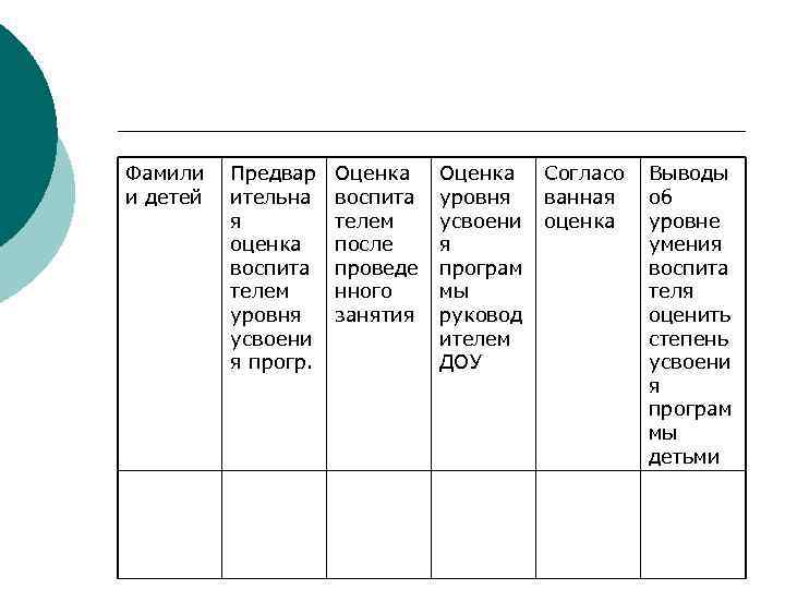 Фамили и детей Предвар ительна я оценка воспита телем уровня усвоени я прогр. Оценка