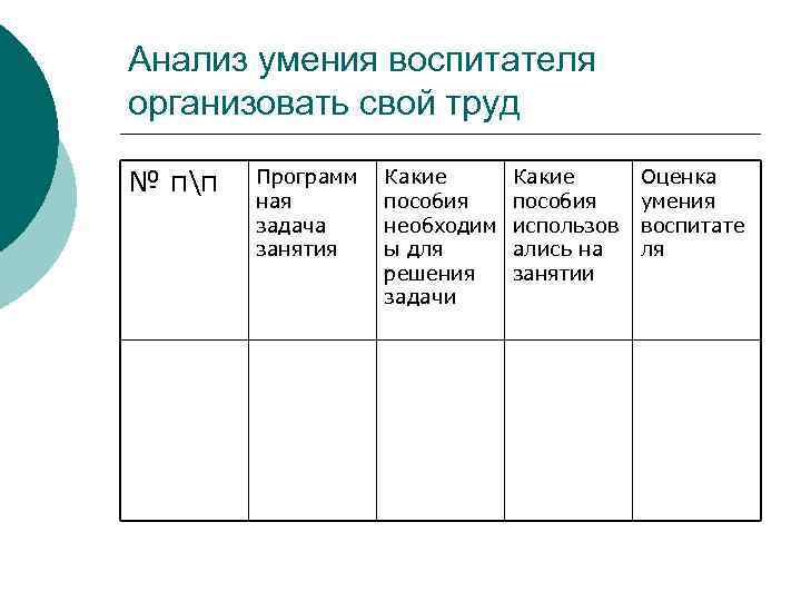 Анализ умения воспитателя организовать свой труд № пп Программ ная задача занятия Какие пособия