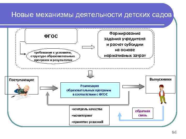 Новые механизмы деятельности детских садов ФГОС требования к условиям, структуре образовательных программ и результатам