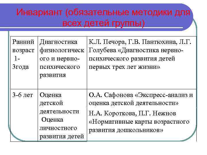 Инвариант (обязательные методики для всех детей группы) Ранний возраст 13 года Диагностика физиологическ ого