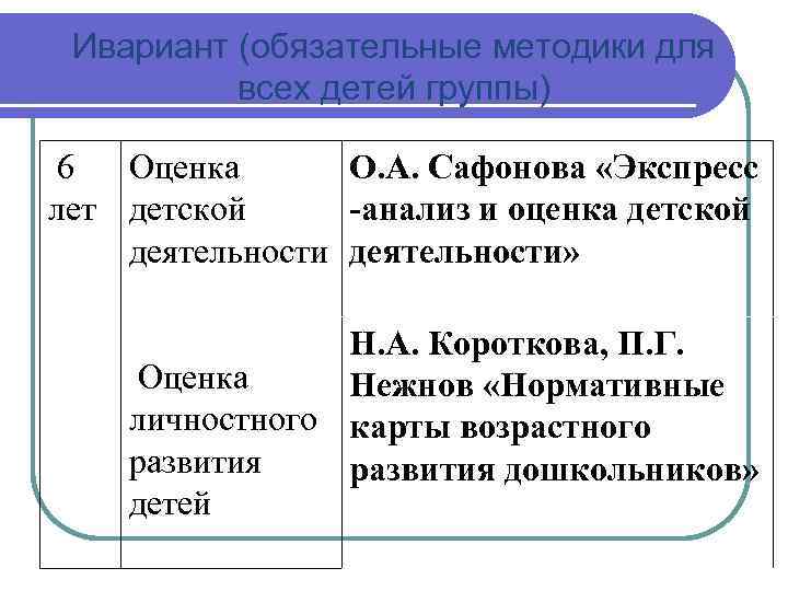 Нормативная карта развития коротковой н а и нежнова п г