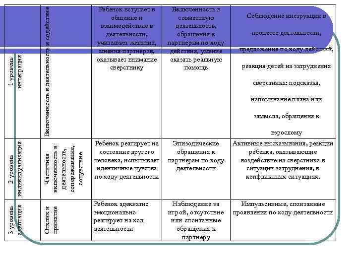 Включенность в деятельность и содействие Частичная включенность в деятельность, сопереживание, сочувствие Отклик и принятие