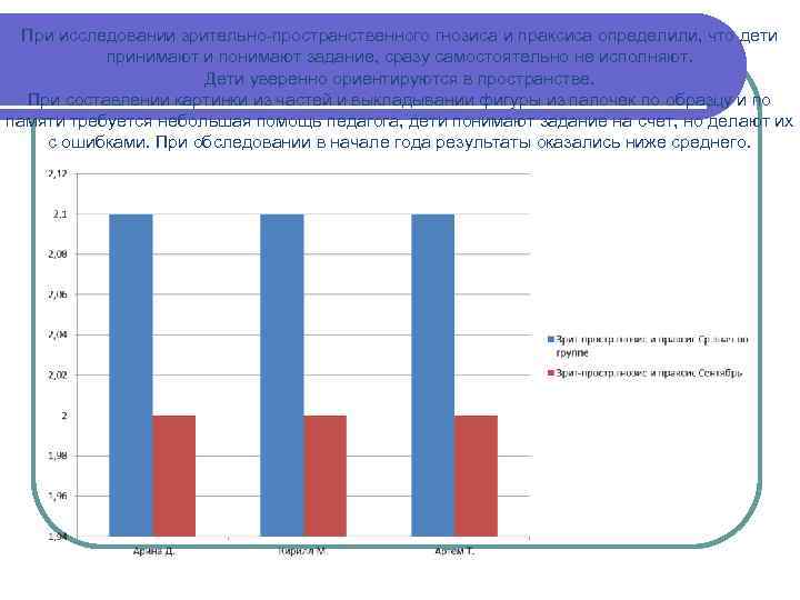 При исследовании зрительно-пространственного гнозиса и праксиса определили, что дети принимают и понимают задание, сразу