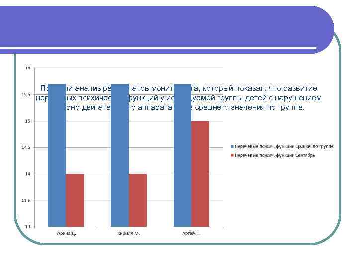 Провели анализ результатов мониторинга, который показал, что развитие неречевых психических функций у исследуемой группы