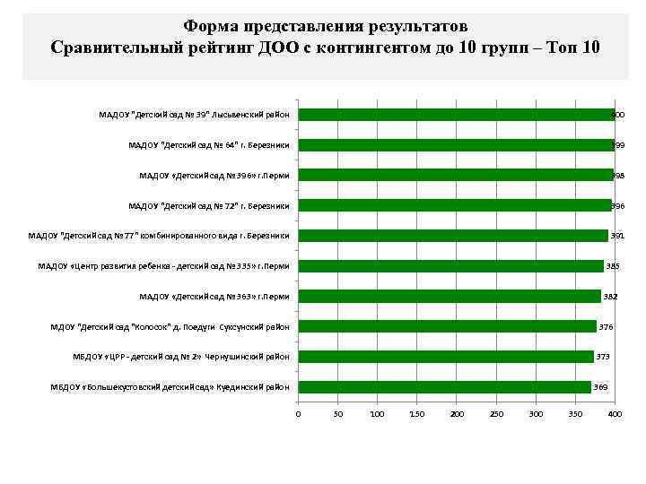 Форма представления результатов Сравнительный рейтинг ДОО с контингентом до 10 групп – Топ 10