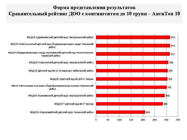 Форма представления результатов Сравнительный рейтинг ДОО с контингентом до 10 групп – Анти. Топ