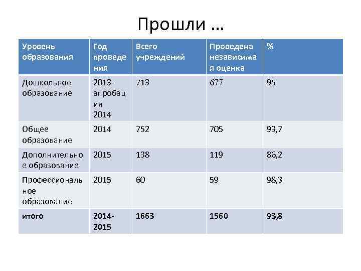 Прошли … Уровень образования Год проведе ния Всего учреждений Проведена независима я оценка %