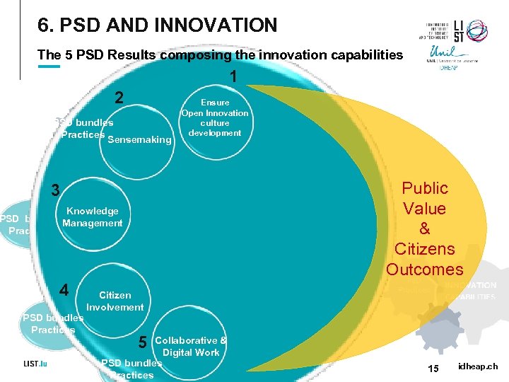 6. PSD AND INNOVATION The 5 PSD Results composing the innovation capabilities PSD bundles