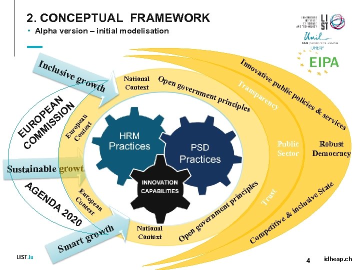 2. CONCEPTUAL FRAMEWORK • Alpha version – initial modelisation Inc In lusi ve g