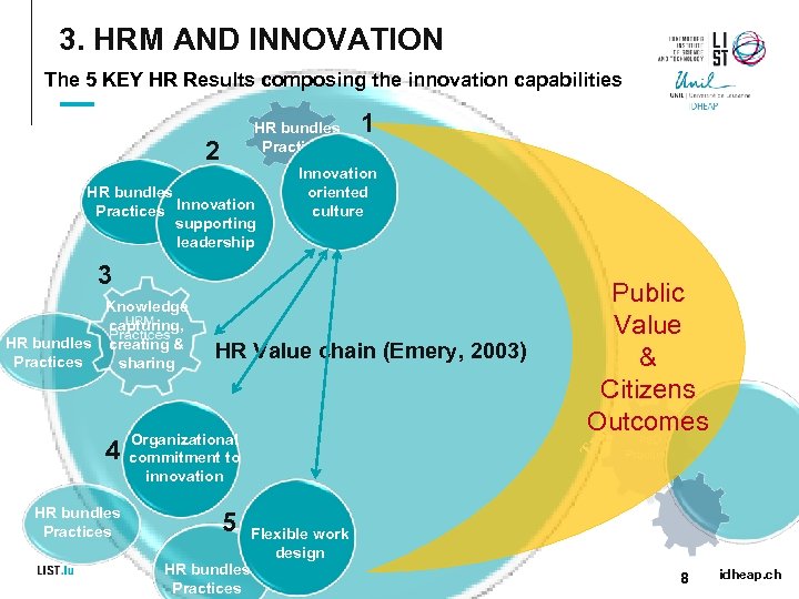 3. HRM AND INNOVATION The 5 KEY HR Results composing the innovation capabilities HR