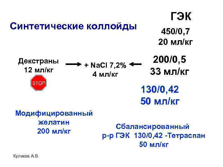 Синтетические коллойды Декстраны 12 мл/кг + Na. Cl 7, 2% 4 мл/кг ГЭК 450/0,