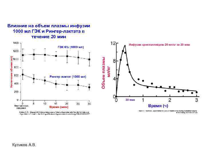 Влияние на объем плазмы инфузии 1000 мл ГЭК и Рингер-лактата в течение 20 мин