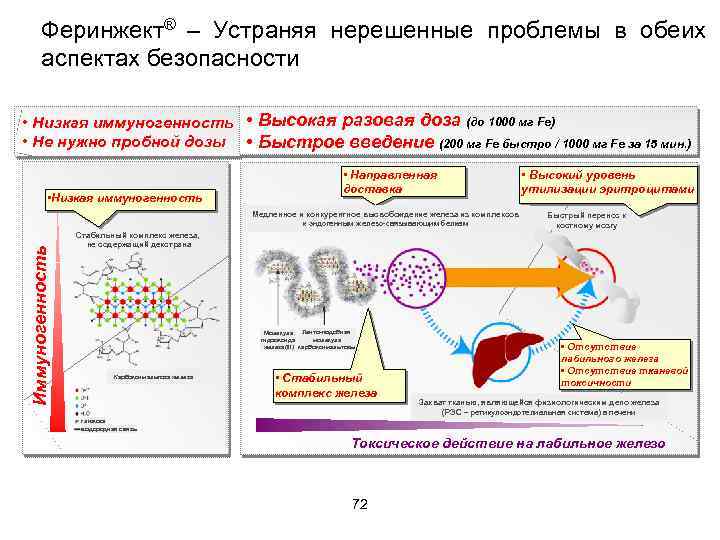 Феринжект® – Устраняя нерешенные проблемы в обеих аспектах безопасности • Низкая иммуногенность • Высокая