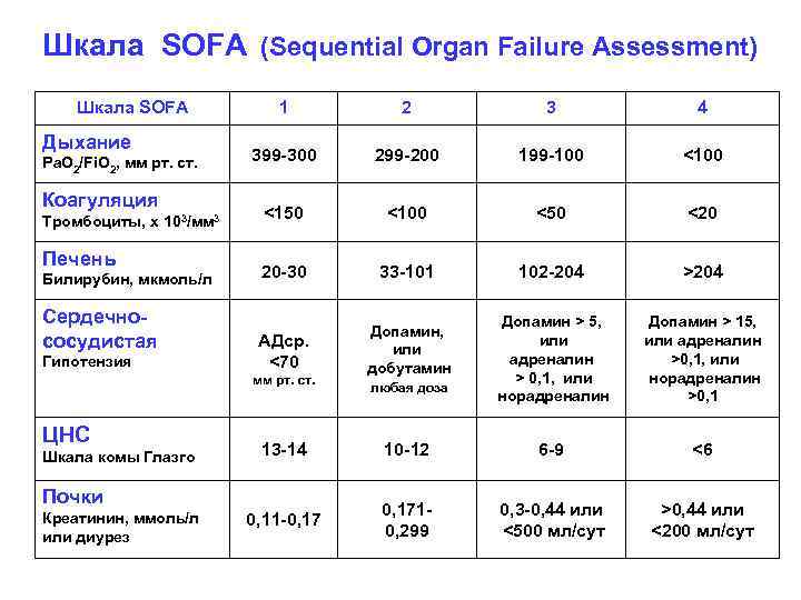 Шкала SOFA (Sequential Organ Failure Assessment) Шкала SOFA Дыхание Pa. O 2/Fi. O 2,