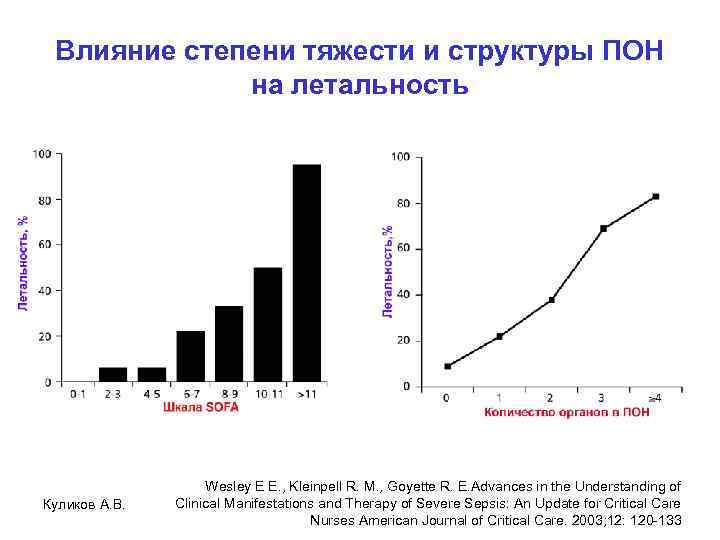 Влияние степени тяжести и структуры ПОН на летальность Куликов А. В. Wesley E E.