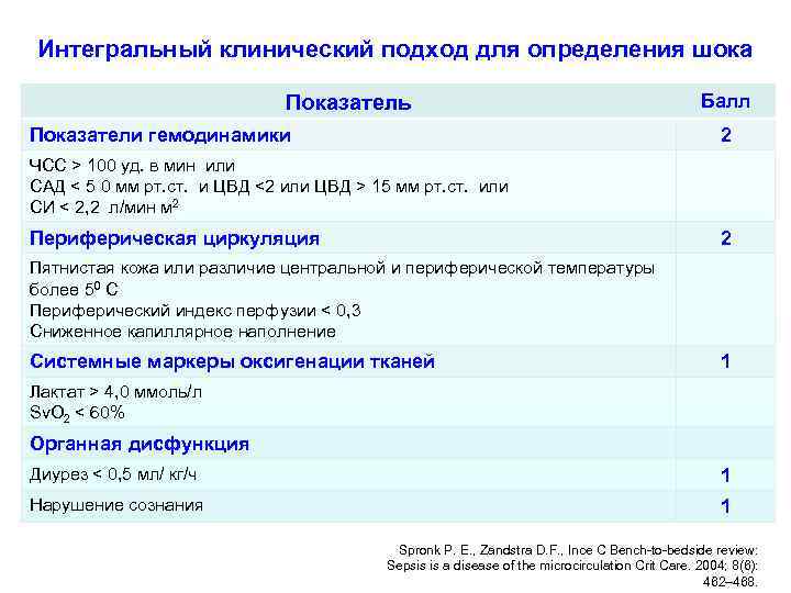 Интегральный клинический подход для определения шока Показатель Показатели гемодинамики Балл 2 ЧСС > 100