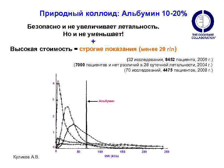 Природный коллоид: Альбумин 10 -20% Безопасно и не увеличивает летальность. Но и не уменьшает!