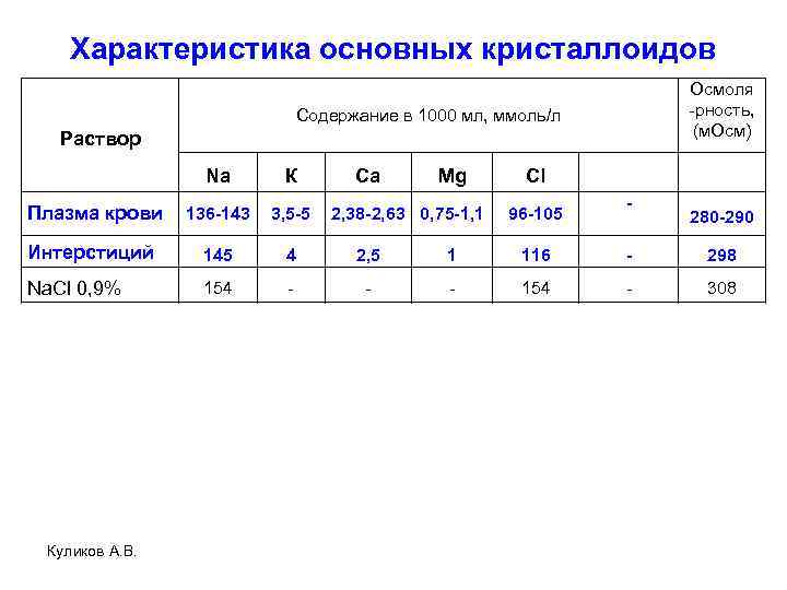 Характеристика основных кристаллоидов Осмоля -рность, (м. Осм) Содержание в 1000 мл, ммоль/л Раствор Na