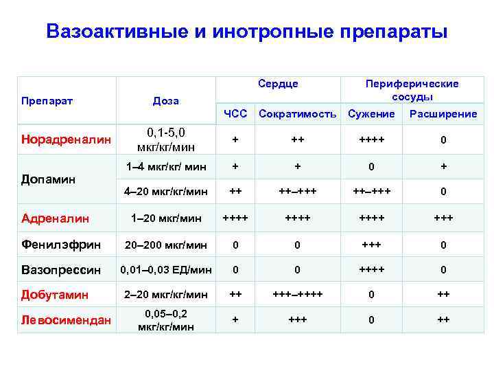 Вазоактивные и инотропные препараты Сердце Препарат Доза Периферические сосуды ЧСС Сократимость Сужение Расширение 0,