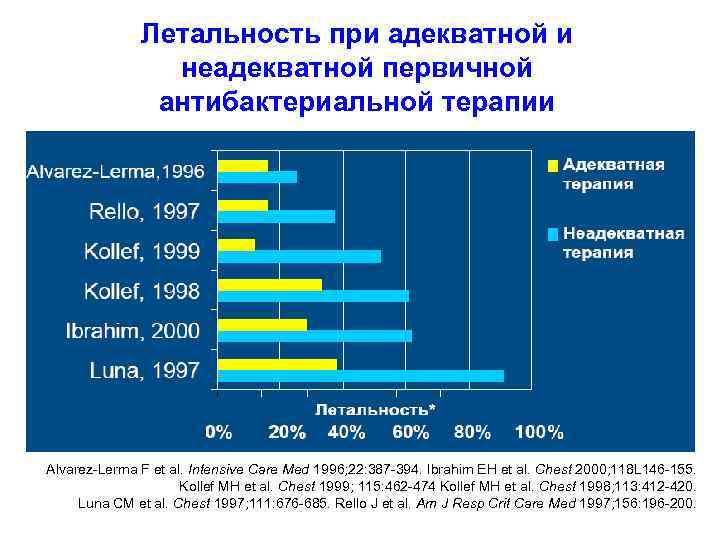 Летальность при адекватной и неадекватной первичной антибактериальной терапии Alvarez-Lerma F et al. Intensive Care
