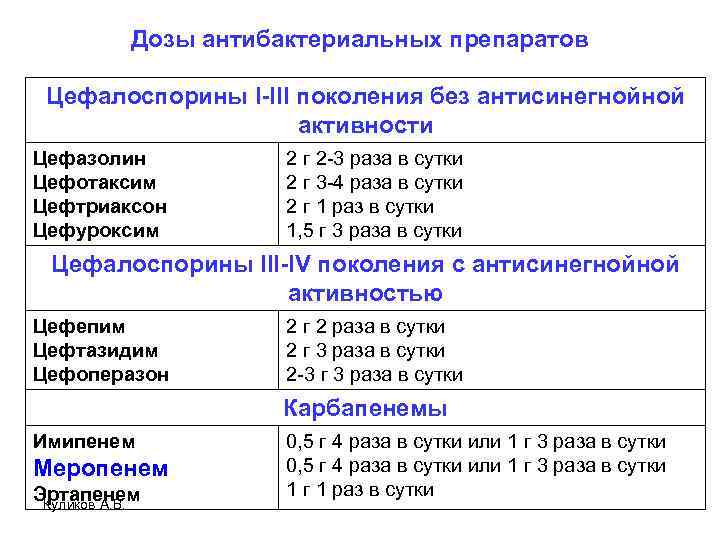 Дозы антибактериальных препаратов Цефалоспорины I-III поколения без антисинегнойной активности Цефазолин Цефотаксим Цефтриаксон Цефуроксим 2