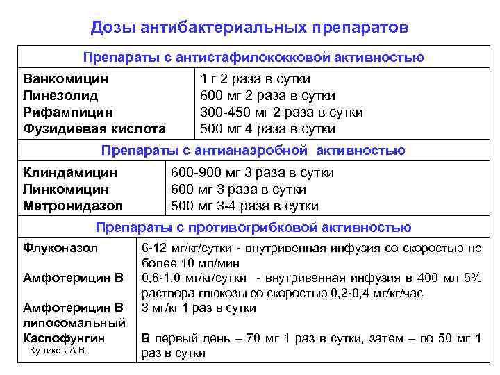 Дозы антибактериальных препаратов Препараты с антистафилококковой активностью Ванкомицин Линезолид Рифампицин Фузидиевая кислота 1 г