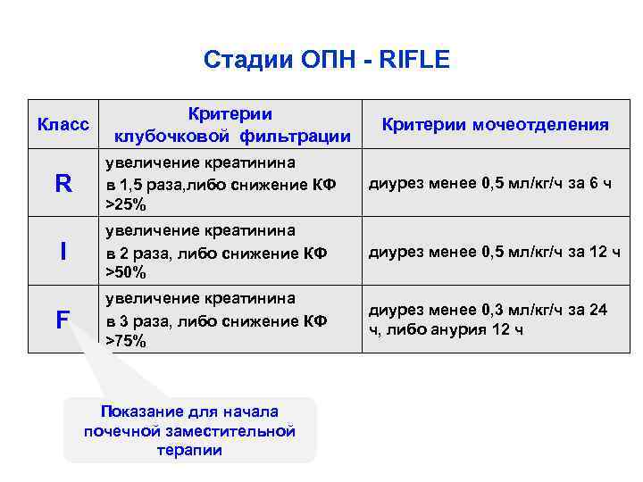 Стадии ОПН - RIFLE Класс Критерии клубочковой фильтрации Критерии мочеотделения R увеличение креатинина в