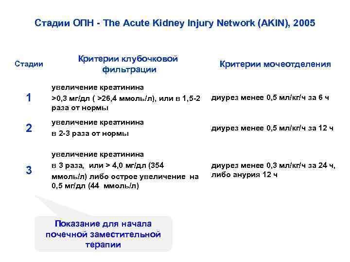 Стадии ОПН - The Acute Kidney Injury Network (AKIN), 2005 Стадии Критерии клубочковой фильтрации