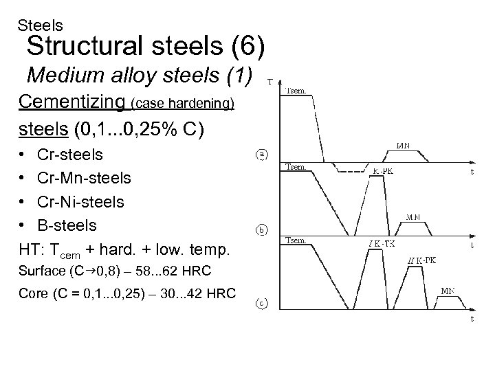 Steels Structural steels (6) Medium alloy steels (1) Cementizing (case hardening) steels (0, 1.